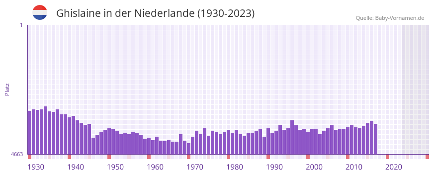 Ghislaine in der Vornamen-Hitliste von der Niederlande (1930-2023)