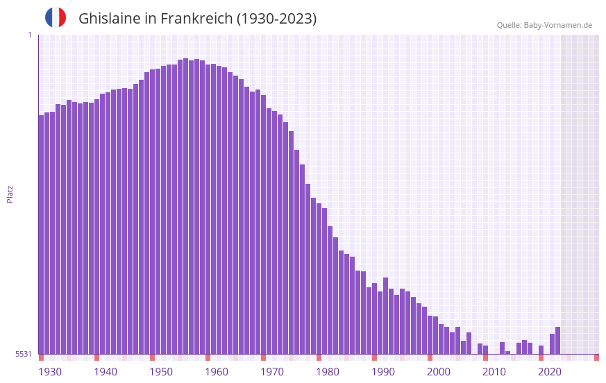 Ghislaine in der Vornamen-Hitliste von Frankreich (1930-2023)