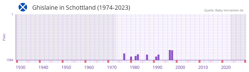 Ghislaine in der Vornamen-Hitliste von Schottland (1974-2023)