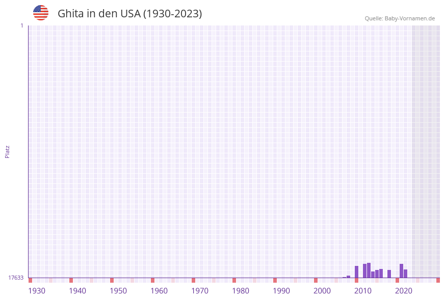 Ghita in der Vornamen-Hitliste von den USA (1930-2023) Ghita in der Vornamen-Hitliste von den USA (1930-2023)