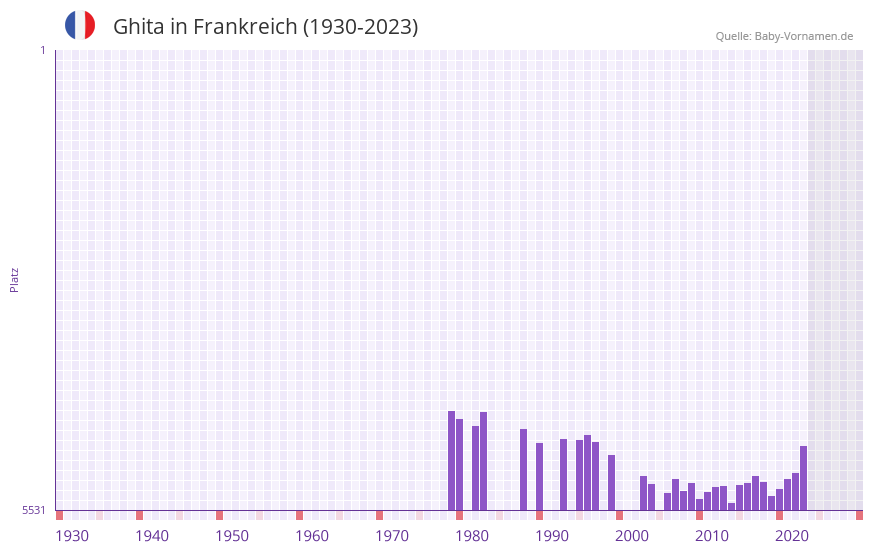 Ghita in der Vornamen-Hitliste von Frankreich (1930-2023) Ghita in der Vornamen-Hitliste von Frankreich (1930-2023)