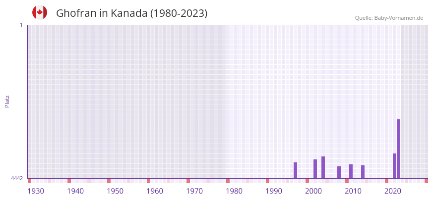 Ghofran in der Vornamen-Hitliste von Kanada (1980-2023)