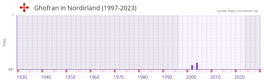 Ghofran in der Vornamen-Hitliste von Nordirland (1997-2023)