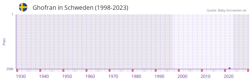 Ghofran in der Vornamen-Hitliste von Schweden (1998-2023)