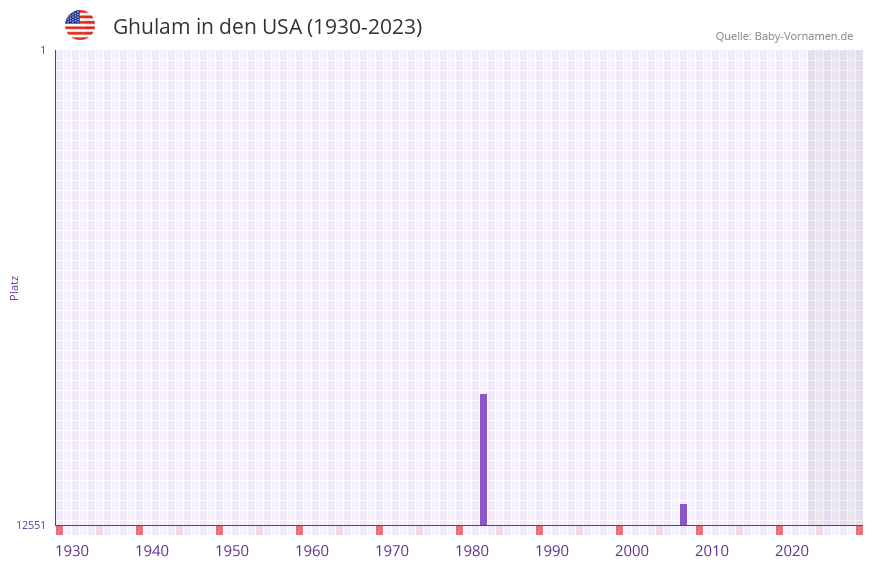 Ghulam in der Vornamen-Hitliste von den USA (1930-2023) Ghulam in der Vornamen-Hitliste von den USA (1930-2023)