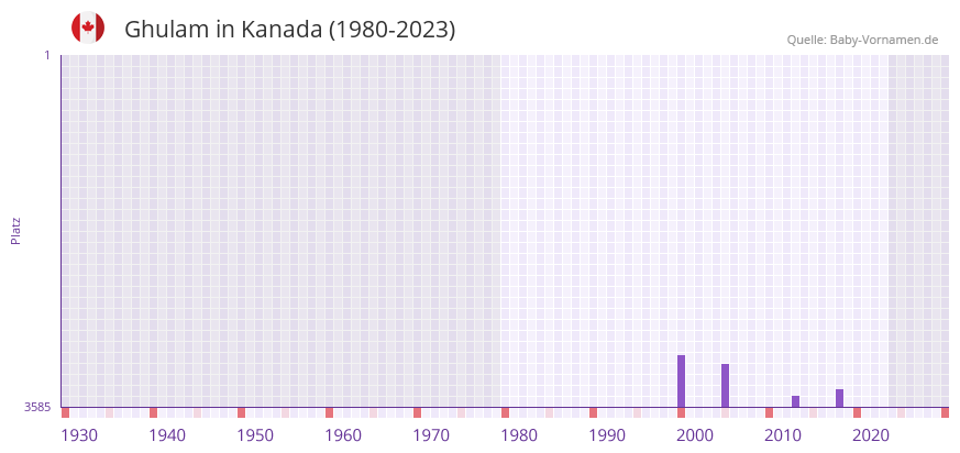 Ghulam in der Vornamen-Hitliste von Kanada (1980-2023) Ghulam in der Vornamen-Hitliste von Kanada (1980-2023)