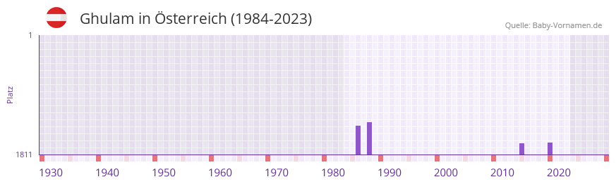 Ghulam in der Vornamen-Hitliste von Österreich (1984-2023) Ghulam in der Vornamen-Hitliste von Österreich (1984-2023)