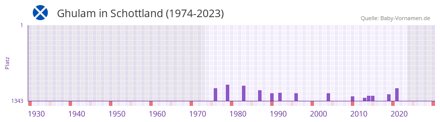 Ghulam in der Vornamen-Hitliste von Schottland (1974-2023) Ghulam in der Vornamen-Hitliste von Schottland (1974-2023)