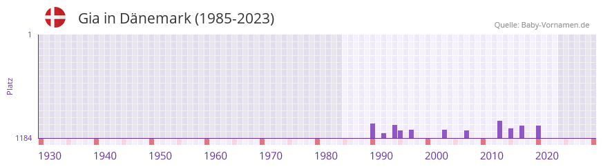 Gia in der Vornamen-Hitliste von Dnemark (1985-2023)