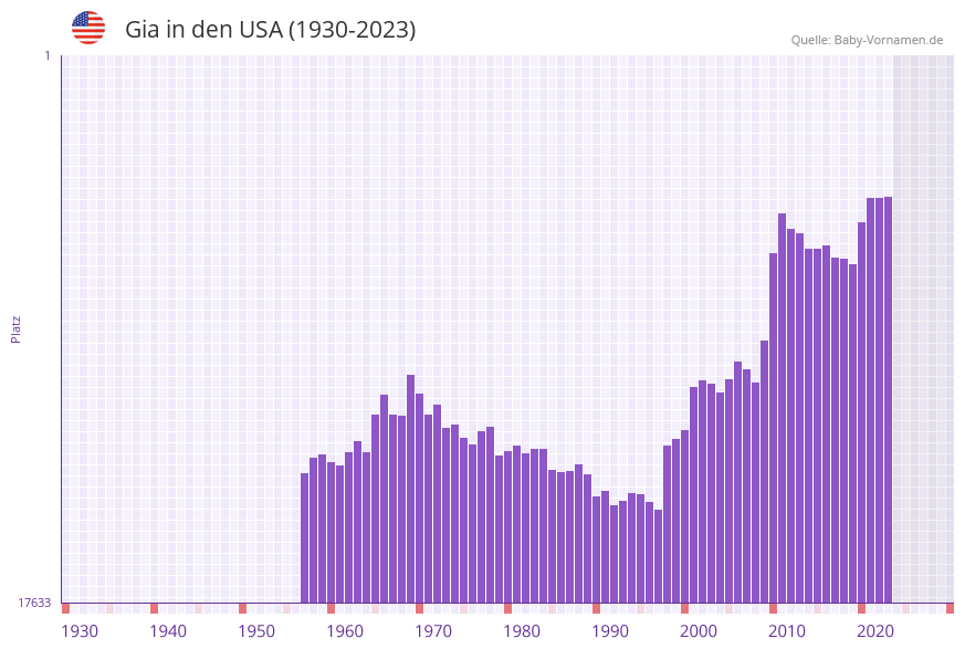 Gia in der Vornamen-Hitliste von den USA (1930-2023)