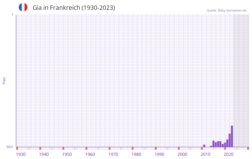 Gia in der Vornamen-Hitliste von Frankreich (1930-2023)