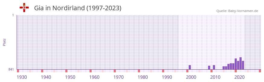 Gia in der Vornamen-Hitliste von Nordirland (1997-2023)