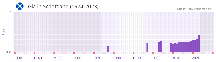 Gia in der Vornamen-Hitliste von Schottland (1974-2023)