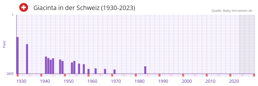 Giacinta in der Vornamen-Hitliste von der Schweiz (1930-2023)