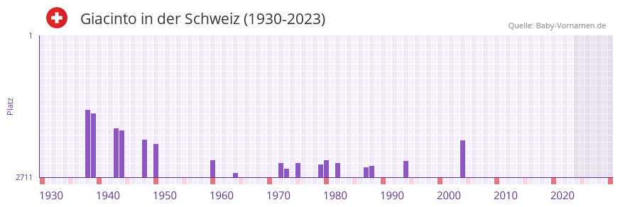 Giacinto in der Vornamen-Hitliste von der Schweiz (1930-2023) Giacinto in der Vornamen-Hitliste von der Schweiz (1930-2023)