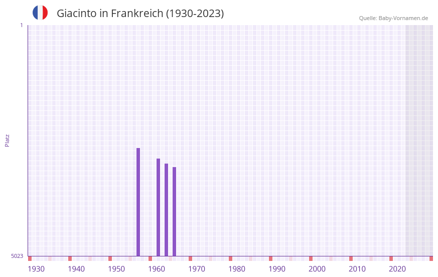 Giacinto in der Vornamen-Hitliste von Frankreich (1930-2023) Giacinto in der Vornamen-Hitliste von Frankreich (1930-2023)