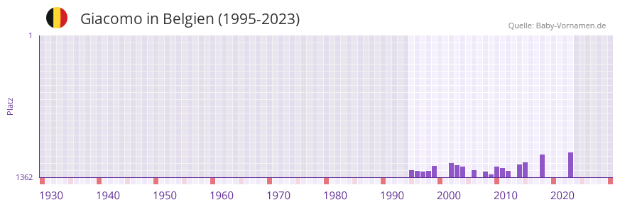 Giacomo in der Vornamen-Hitliste von Belgien (1995-2023)