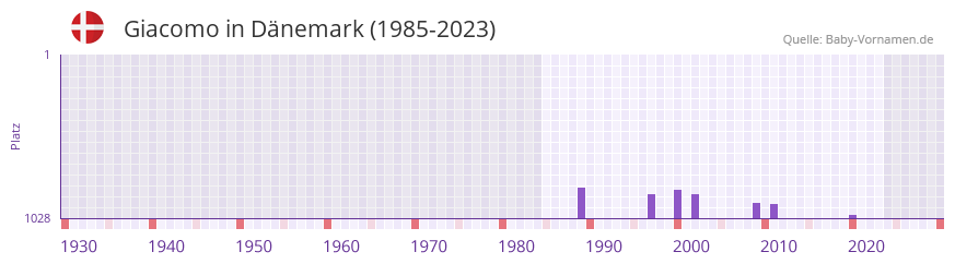 Giacomo in der Vornamen-Hitliste von Dnemark (1985-2023)