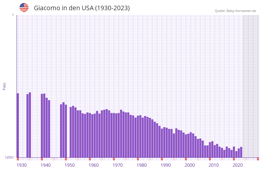 Giacomo in der Vornamen-Hitliste von den USA (1930-2023)