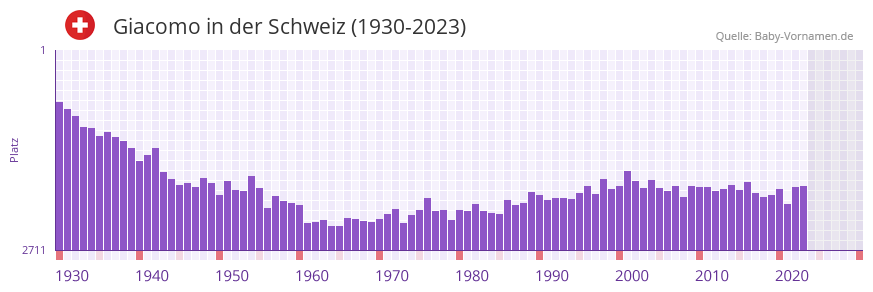 Giacomo in der Vornamen-Hitliste von der Schweiz (1930-2023)