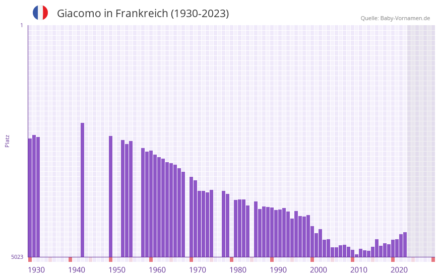 Giacomo in der Vornamen-Hitliste von Frankreich (1930-2023)