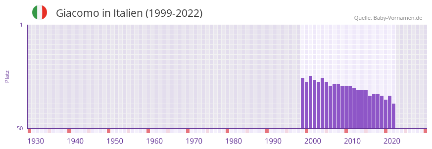 Giacomo in der Vornamen-Hitliste von Italien (1999-2022)