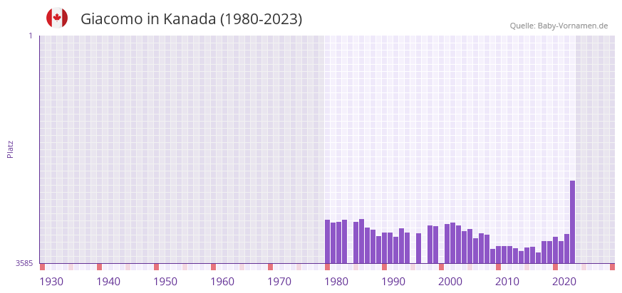 Giacomo in der Vornamen-Hitliste von Kanada (1980-2023)