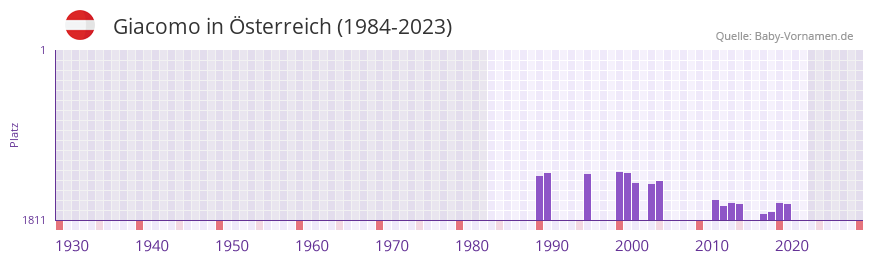 Giacomo in der Vornamen-Hitliste von sterreich (1984-2023)