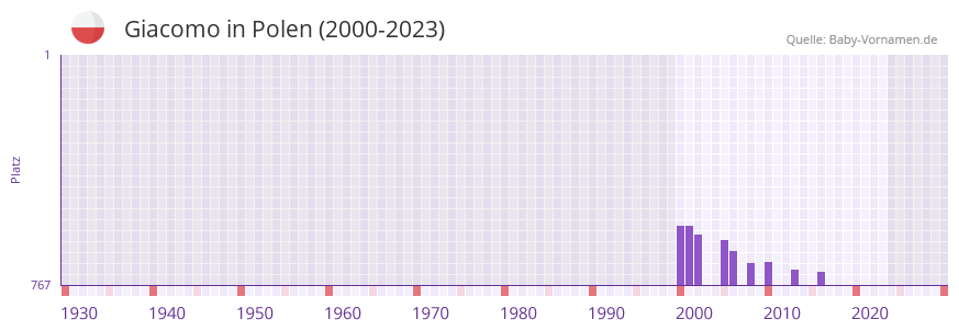 Giacomo in der Vornamen-Hitliste von Polen (2000-2023)