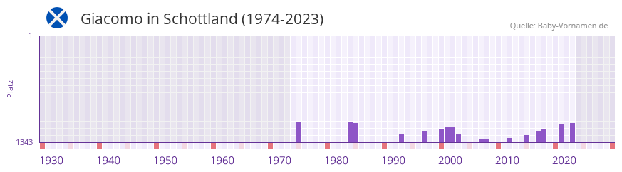 Giacomo in der Vornamen-Hitliste von Schottland (1974-2023)