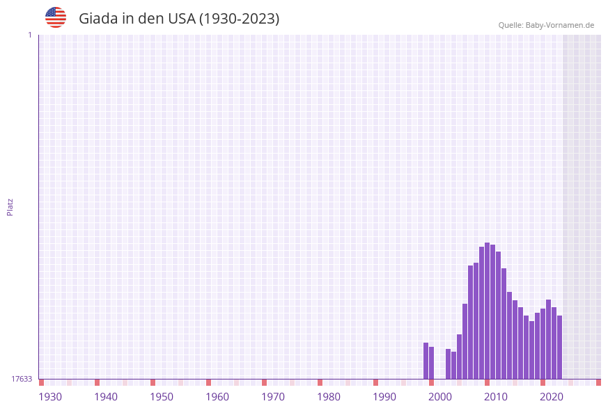 Giada in der Vornamen-Hitliste von den USA (1930-2023)