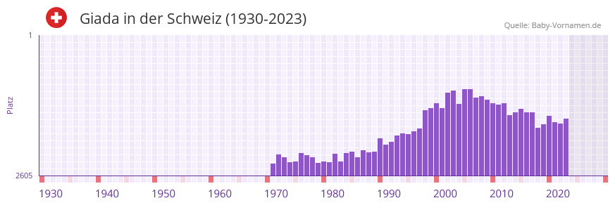 Giada in der Vornamen-Hitliste von der Schweiz (1930-2023)