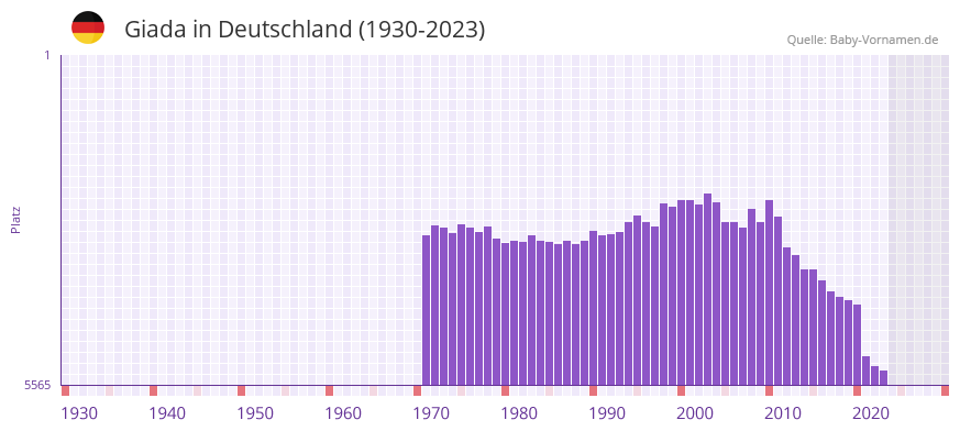 Giada in der Vornamen-Hitliste von Deutschland (1930-2023)
