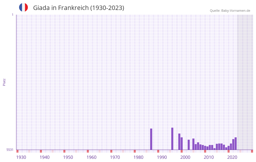 Giada in der Vornamen-Hitliste von Frankreich (1930-2023)