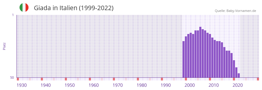 Giada in der Vornamen-Hitliste von Italien (1999-2022)