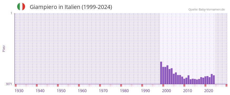 Giampiero in der Vornamen-Hitliste von Italien (1999-2024)