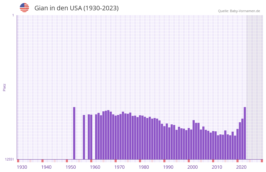 Gian in der Vornamen-Hitliste von den USA (1930-2023) Gian in der Vornamen-Hitliste von den USA (1930-2023)