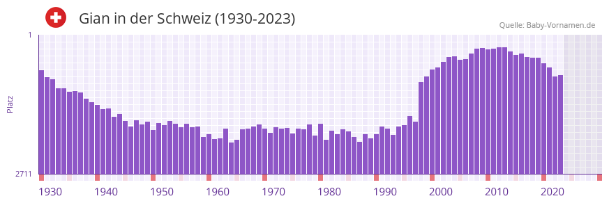 Gian in der Vornamen-Hitliste von der Schweiz (1930-2023) Gian in der Vornamen-Hitliste von der Schweiz (1930-2023)