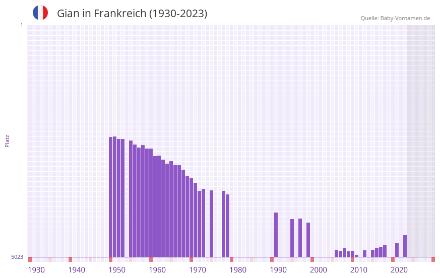 Gian in der Vornamen-Hitliste von Frankreich (1930-2023) Gian in der Vornamen-Hitliste von Frankreich (1930-2023)