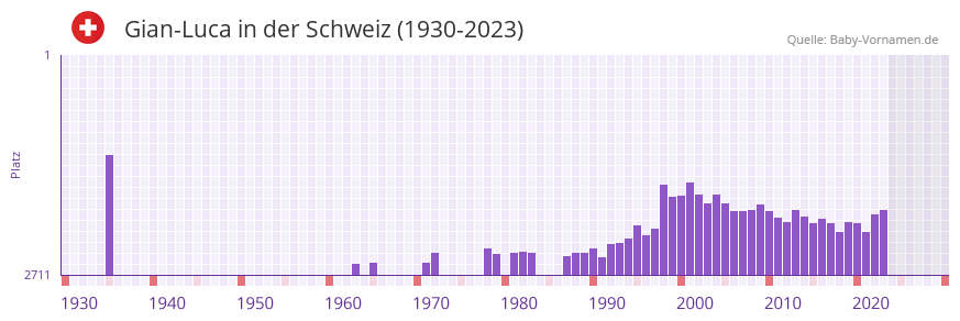 Gian-Luca in der Vornamen-Hitliste von der Schweiz (1930-2023)