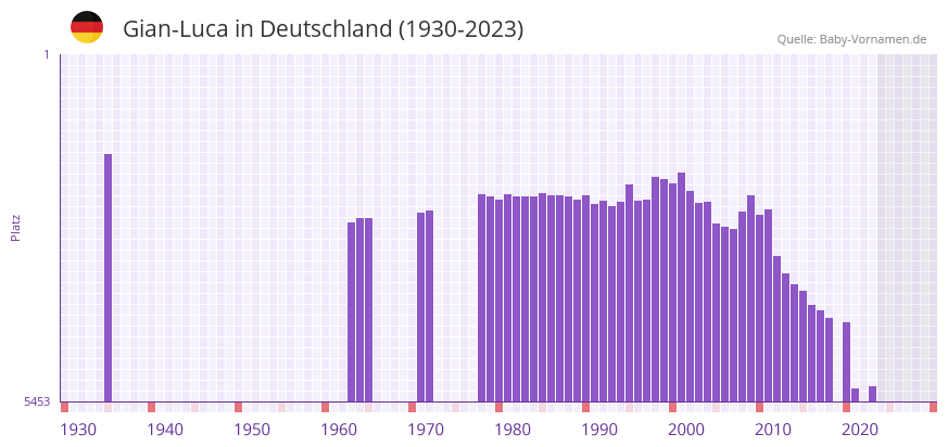 Gian-Luca in der Vornamen-Hitliste von Deutschland (1930-2023)