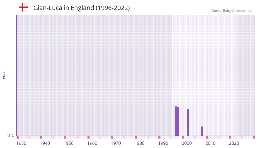 Gian-Luca in der Vornamen-Hitliste von England (1996-2022)