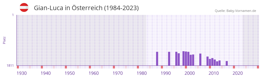 Gian-Luca in der Vornamen-Hitliste von sterreich (1984-2023)