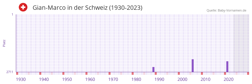 Gian-Marco in der Vornamen-Hitliste von der Schweiz (1930-2023)
