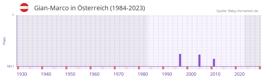 Gian-Marco in der Vornamen-Hitliste von sterreich (1984-2023)
