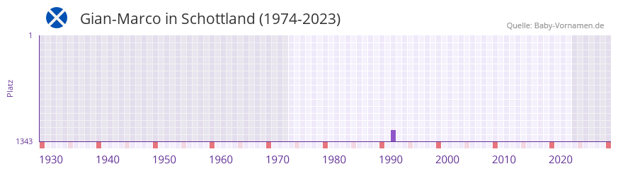 Gian-Marco in der Vornamen-Hitliste von Schottland (1974-2023)