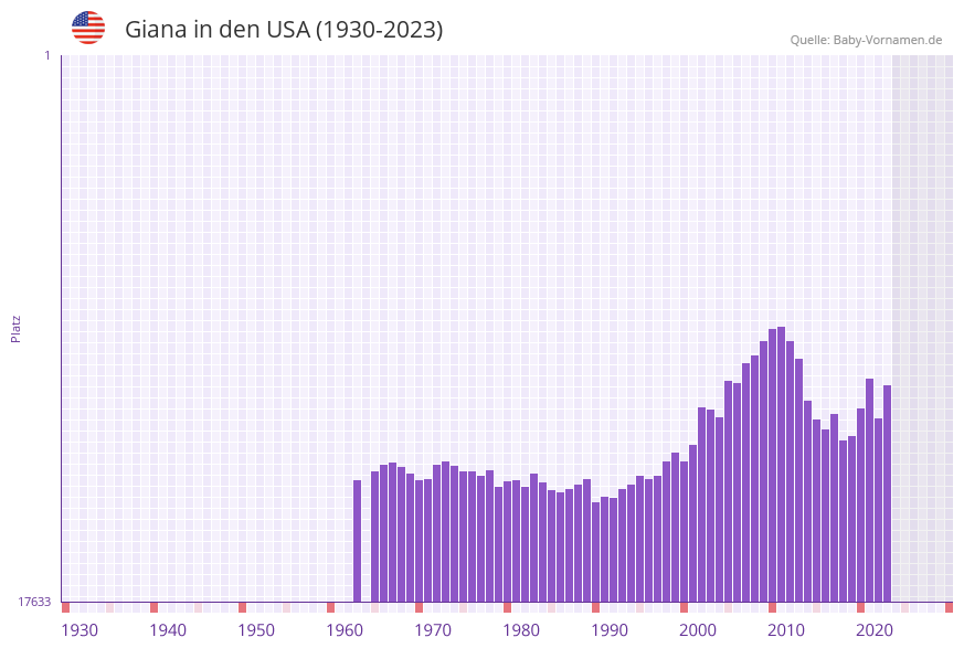 Giana in der Vornamen-Hitliste von den USA (1930-2023)