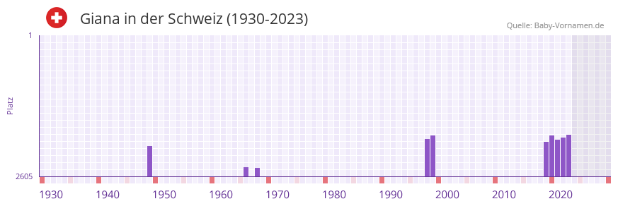 Giana in der Vornamen-Hitliste von der Schweiz (1930-2023)