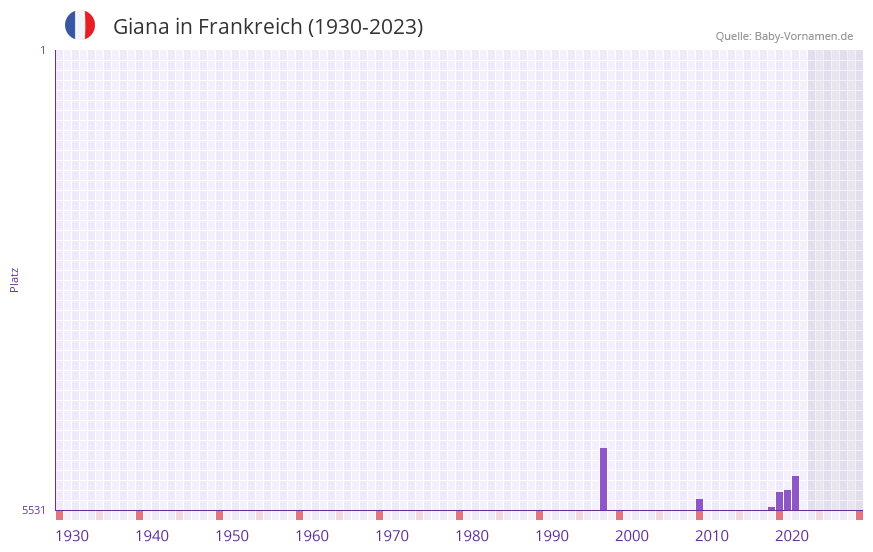 Giana in der Vornamen-Hitliste von Frankreich (1930-2023)