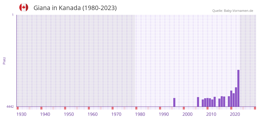 Giana in der Vornamen-Hitliste von Kanada (1980-2023)